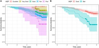 Health self-perception is associated with life-styles and comorbidities and its effect on mortality is confounded by age. A population based study